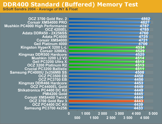 DDR400 Standard (Buffered) Memory Test